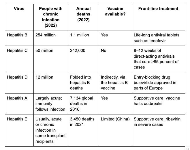 A table comparing five types of hepatitis viruses (B, C, D, A, E) across four categories: number of people with chronic infection in 2022, annual deaths, vaccine availability, and front-line treatment. It shows that hepatitis B has the highest number of chronic infections and deaths, while hepatitis C lacks a vaccine but has effective antiviral treatment. Vaccines exist for A and B, and treatment varies from antivirals to supportive care.